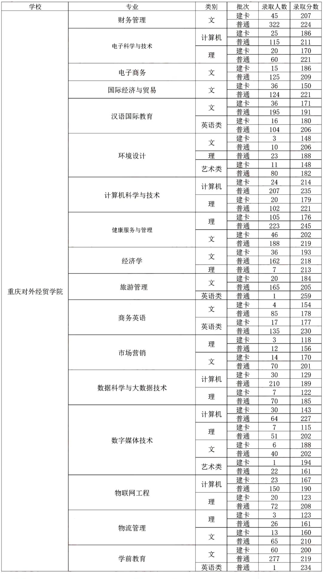 2022年重庆对外经贸学院专升本录取分数线