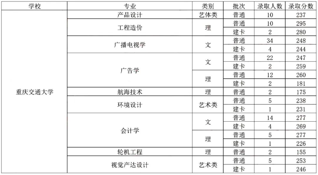 2022年重庆交通大学专升本录取分数线