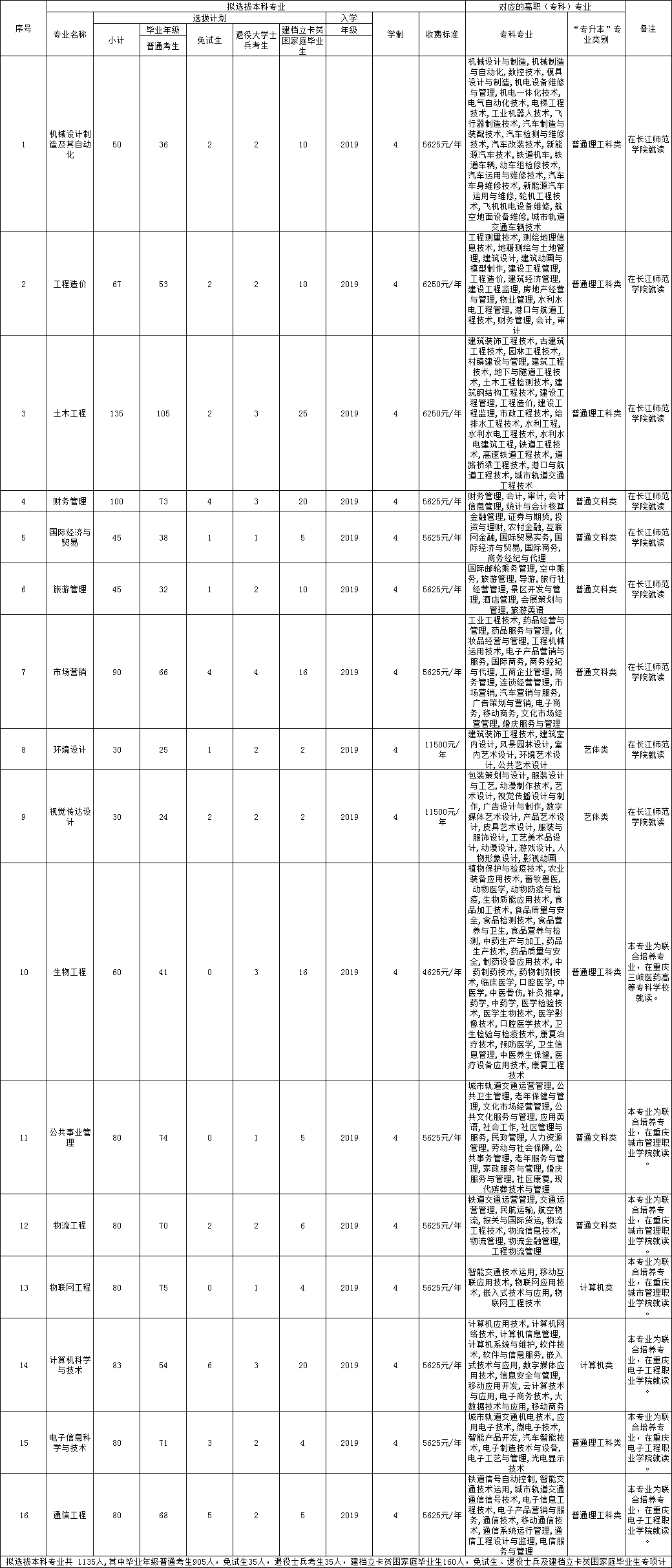 长江师范学院专升本趋势分析