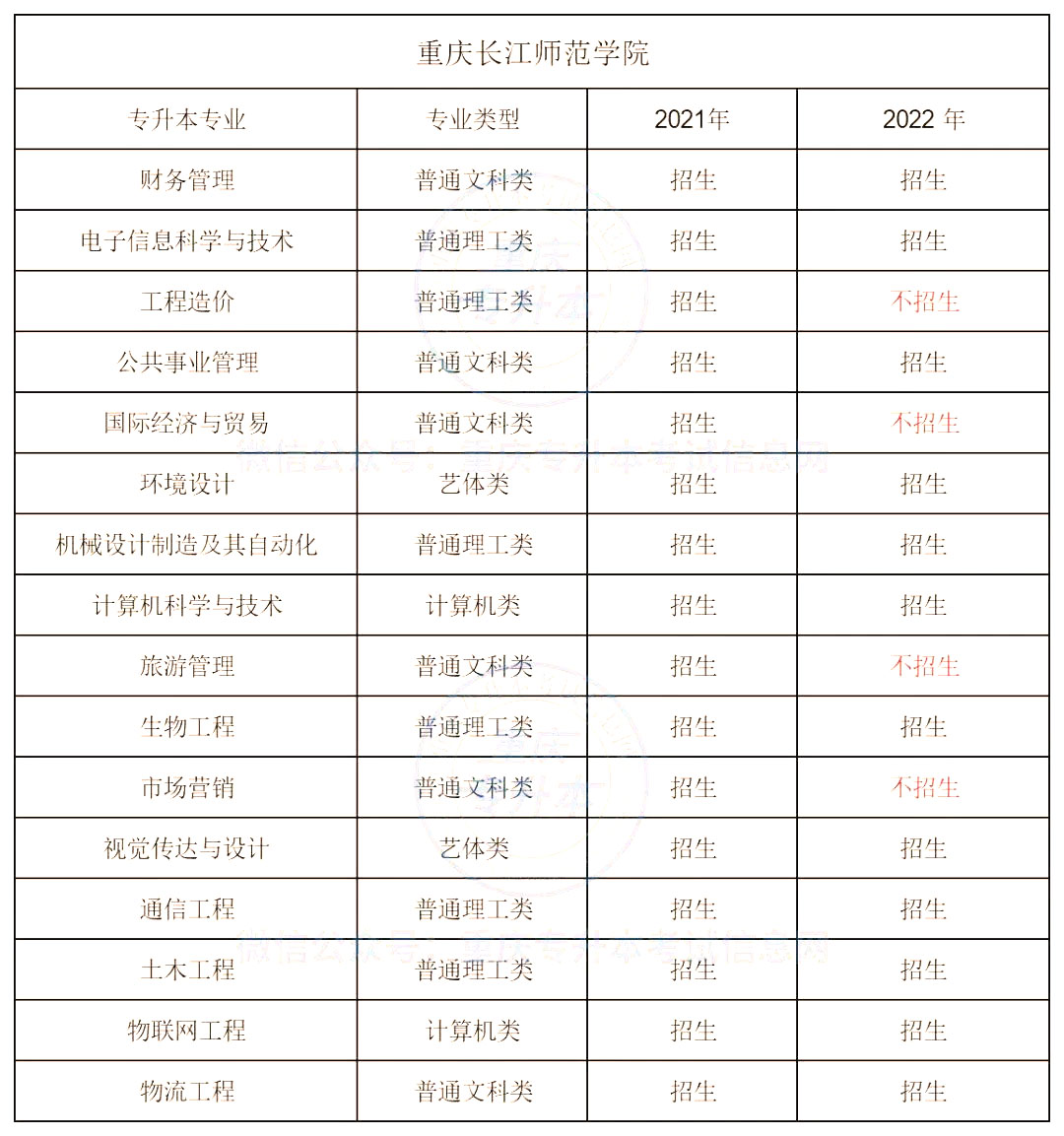 长江师范学院专升本趋势分析