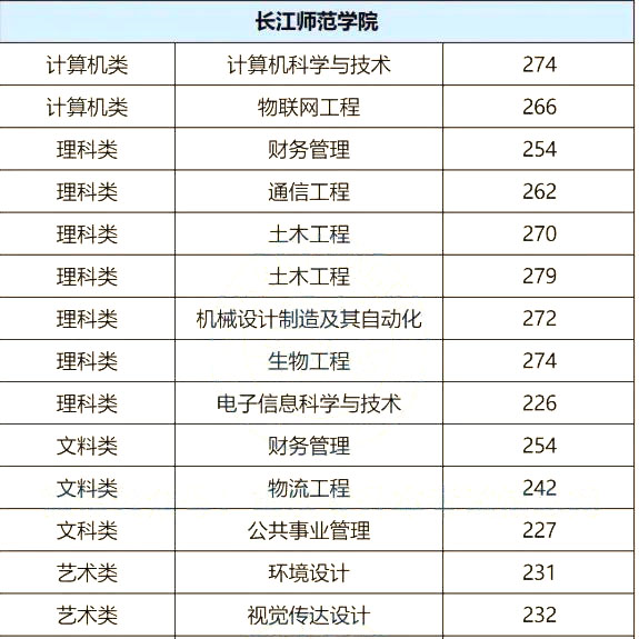 长江师范学院专升本趋势分析