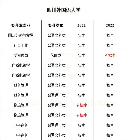 四川外国语大学专升本趋势分析