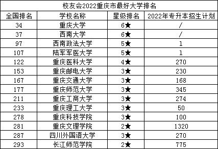 2022年重庆专升本高校排名来了，看看的本科梦想排在第几？