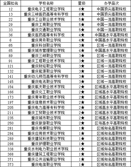 2022年重庆专升本高校排名来了，看看的本科梦想排在第几？