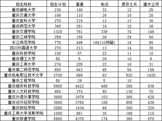 2022年重庆专升本高校排名来了，看看的本科梦想排在第几？