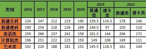 2022年重庆专升本招录信息