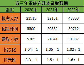 2022年重庆专升本招录信息