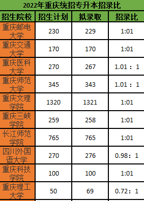 2022年重庆专升本招录信息