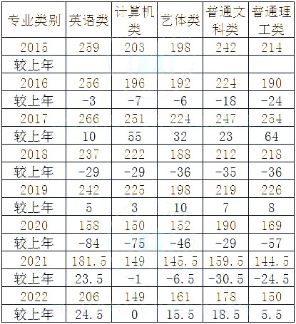 2023年重庆专升本志愿填报必看数据！