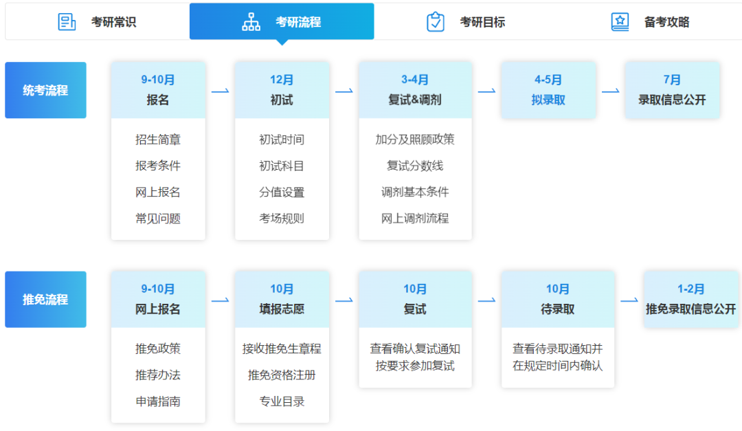 重庆专升本之后，想考研的同学先看这篇！