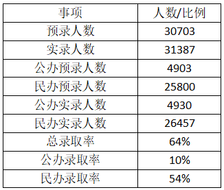 重庆专升本为什么有院校超额录取？