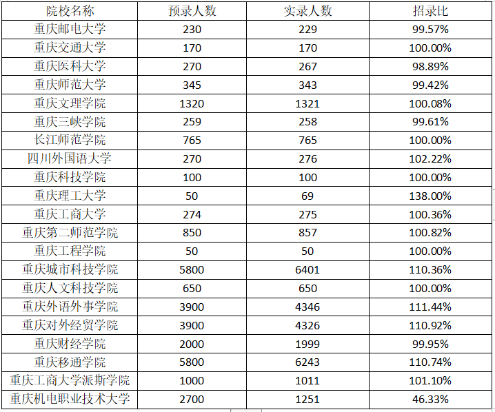 重庆专升本为什么有院校超额录取？