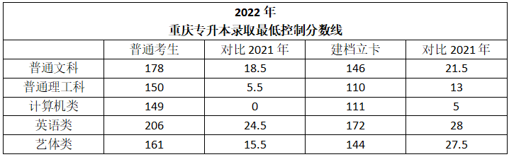 重庆专升本为什么有院校超额录取？