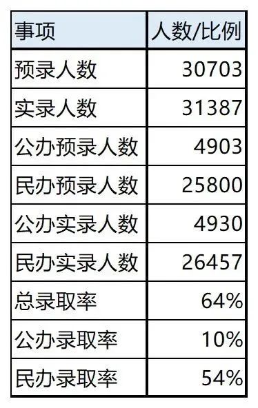 重庆专升本录取率最高的学校