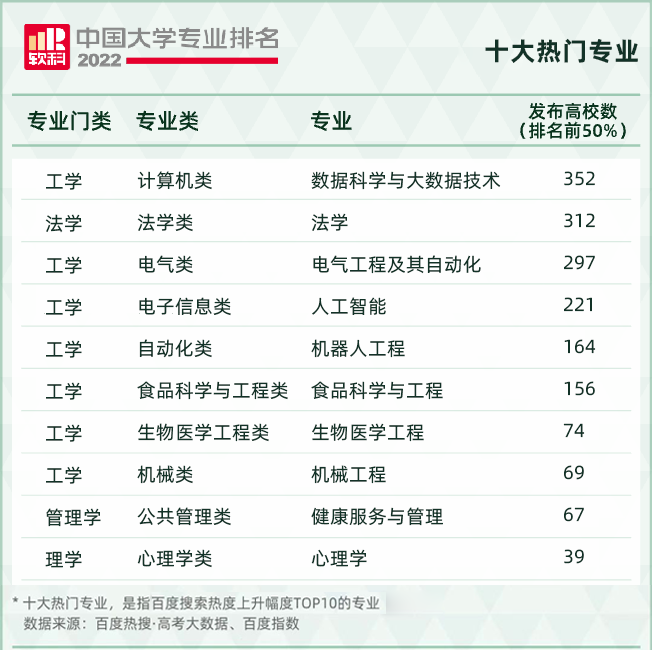 2023年重庆专升本选什么专业？中国大学热门专业排名