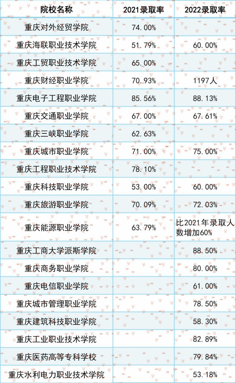 重庆专升本各专科学校录取率