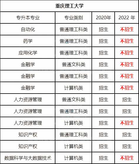 2023年重庆理工大学专升本院校解读