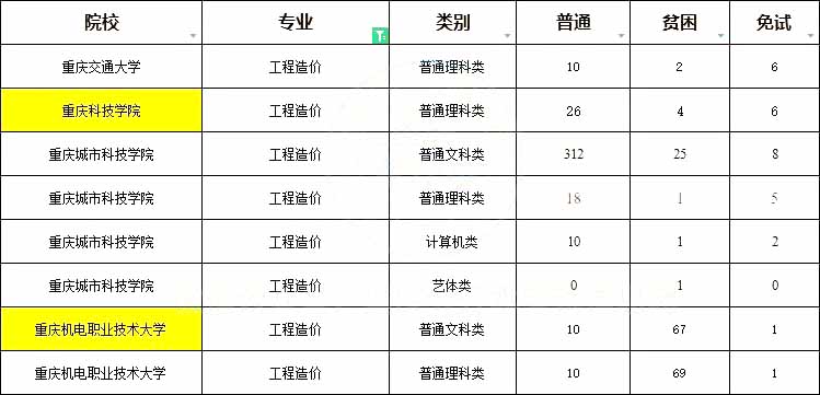 重庆专升本就业对口率最高的4个专业！