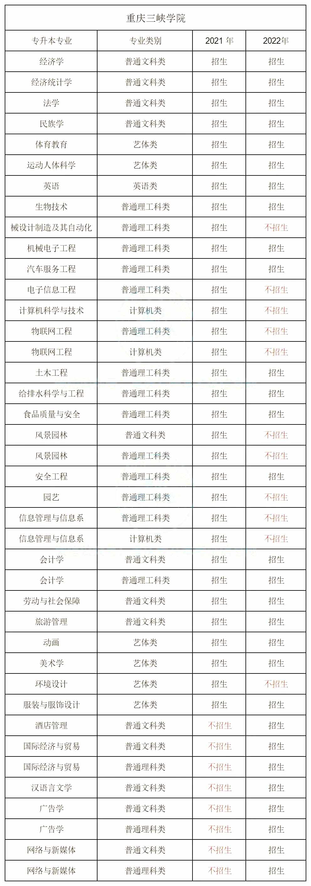 2023年重庆三峡学院专升本招生分析