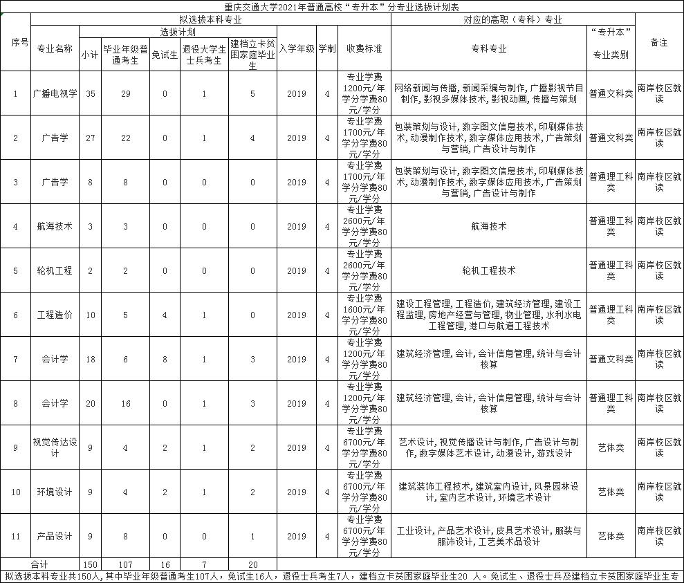 重庆交通大学专升本招生分析及解读