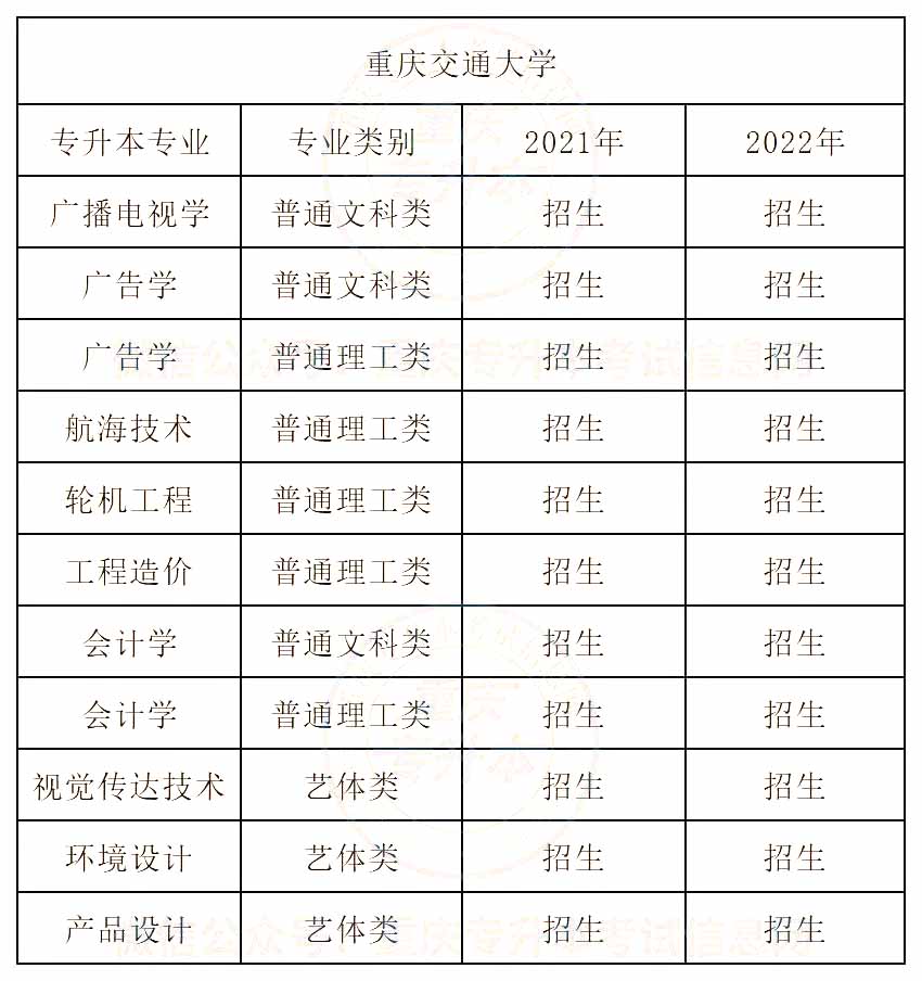 重庆交通大学专升本招生分析及解读