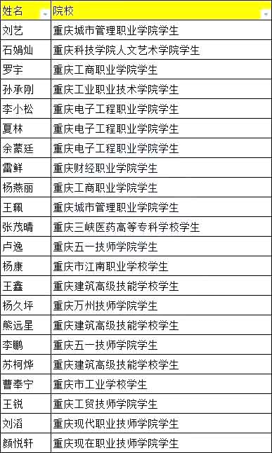 重庆专升本这22位同学有望跨省