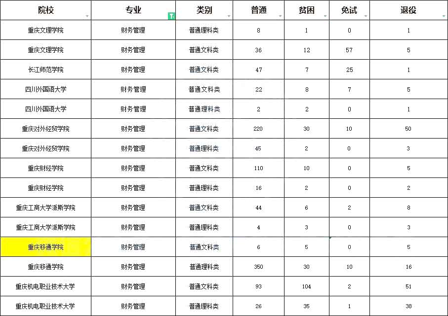 重庆专升本财务管理专业招生院校有哪些？