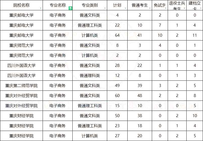 重庆专升本电子商务专业招生院校有哪些？