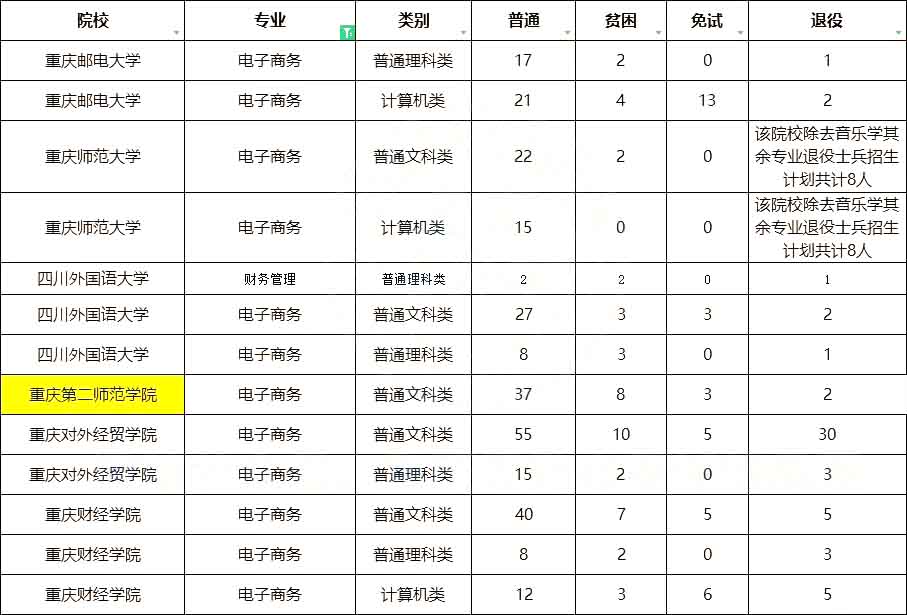 重庆专升本电子商务专业招生院校有哪些？