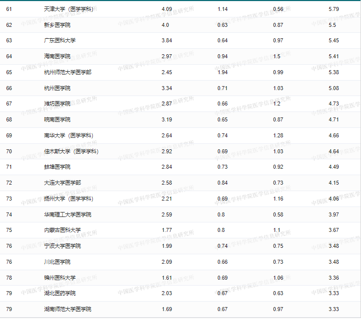 重庆专升本医学类院校排名来了！