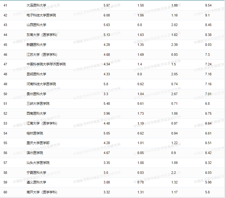 重庆专升本医学类院校排名来了！