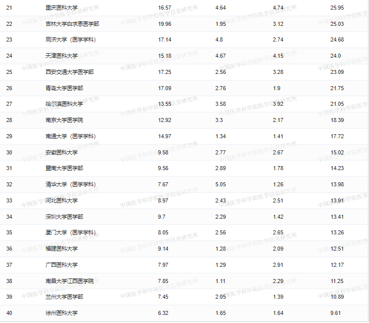 重庆专升本医学类院校排名来了！