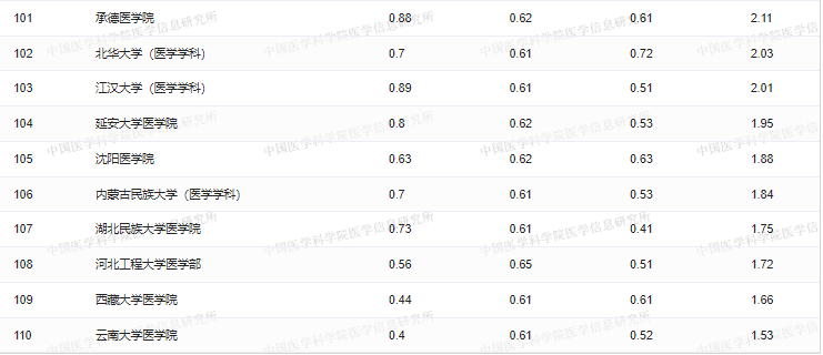 重庆专升本医学类院校排名来了！