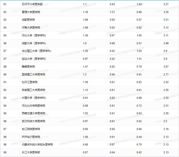 重庆专升本医学类院校排名来了！