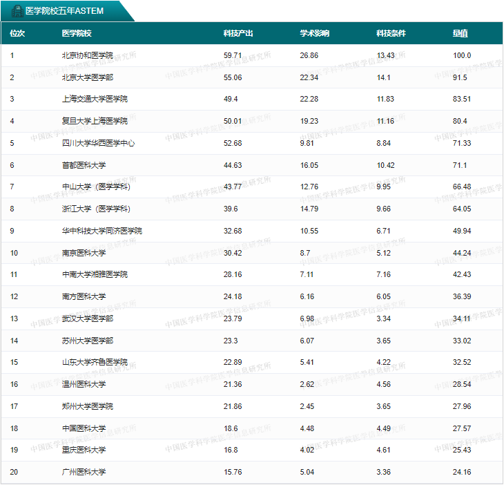 重庆专升本医学类院校排名来了！