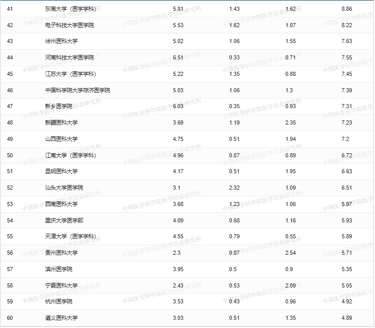 重庆专升本医学类院校排名来了！