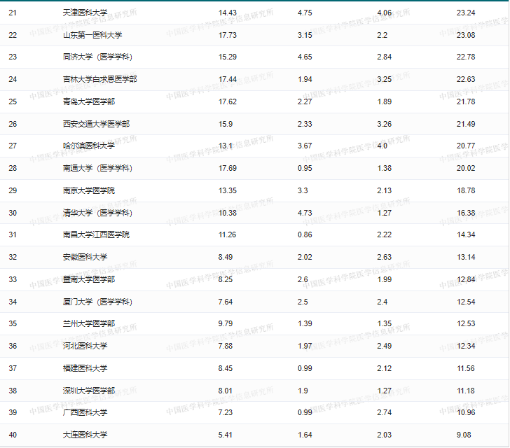 重庆专升本医学类院校排名来了！