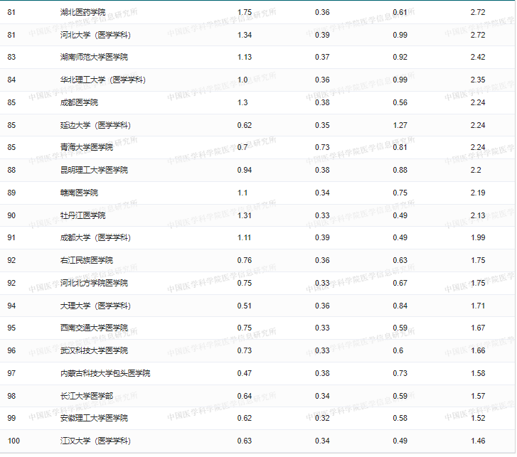 重庆专升本医学类院校排名来了！