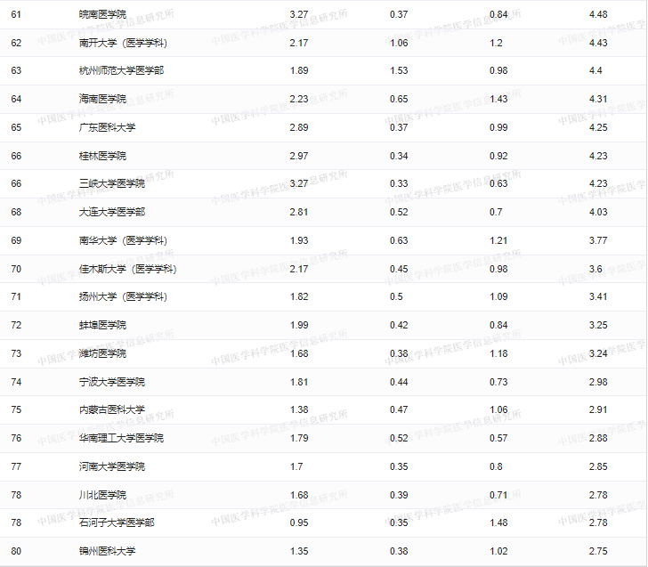 重庆专升本医学类院校排名来了！