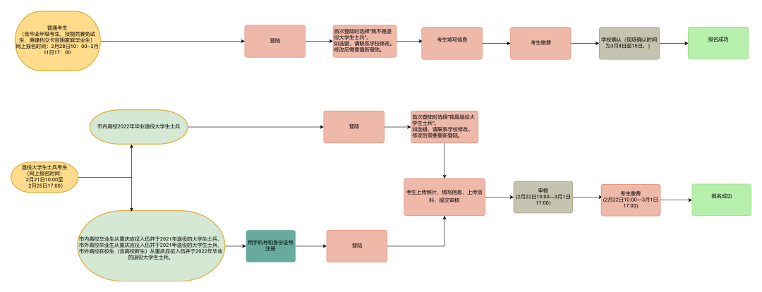 2023年重庆专升本报名条件及报名时间参考