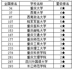 重庆专升本公办院校实力排名！你的梦校排第几？