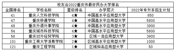 重庆专升本民办院校实力排名