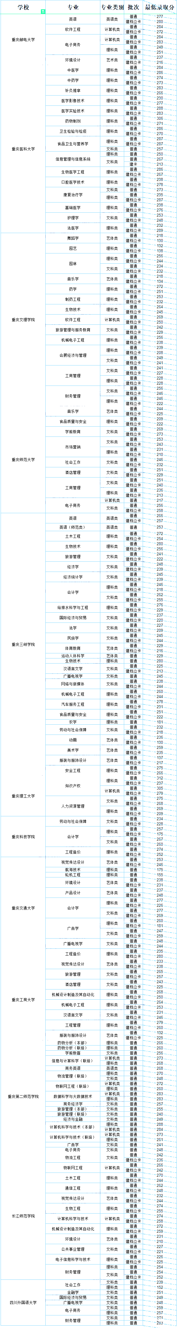 2022年重庆专升本录取分数线（含建档立卡生）