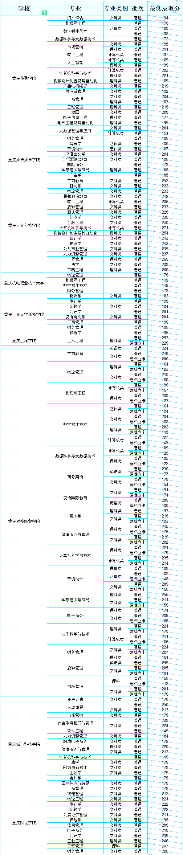 2022年重庆专升本录取分数线（含建档立卡生）