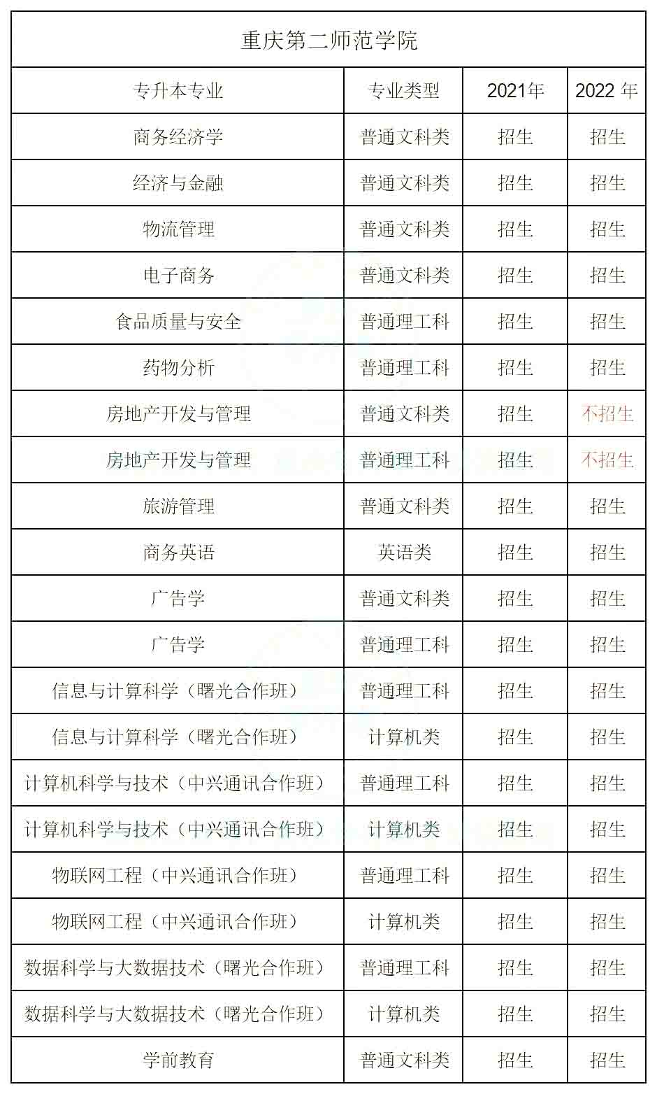 2023年重庆第二师范学院专升本报考指南