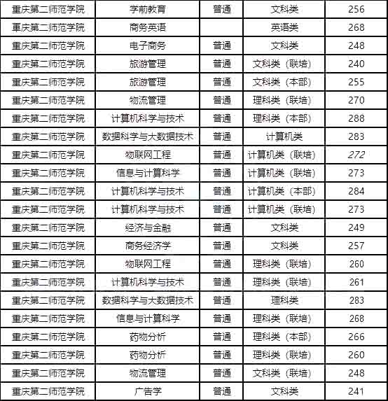 2023年重庆第二师范学院专升本报考指南