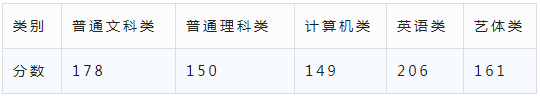 2023年重庆文理学院专升本报考指南