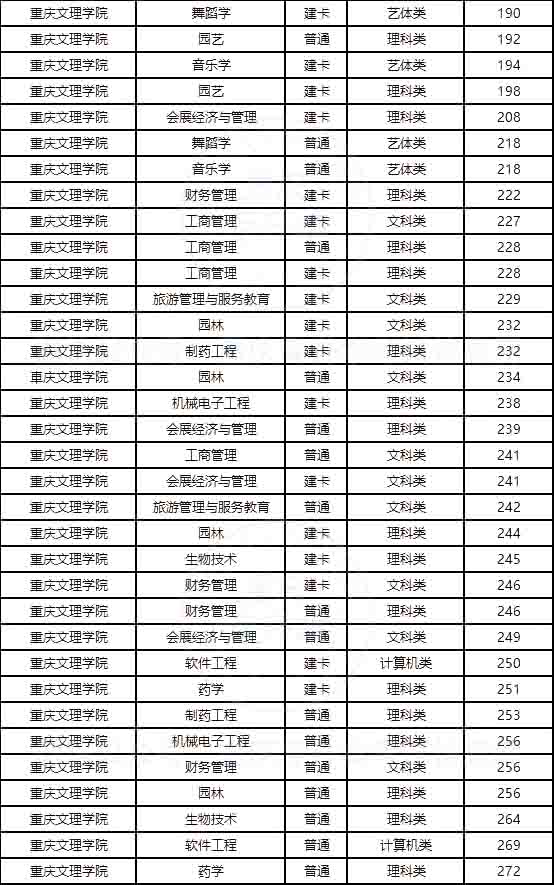 2023年重庆文理学院专升本报考指南