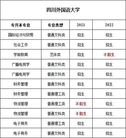 2023年四川外国语大学专升本报考指南