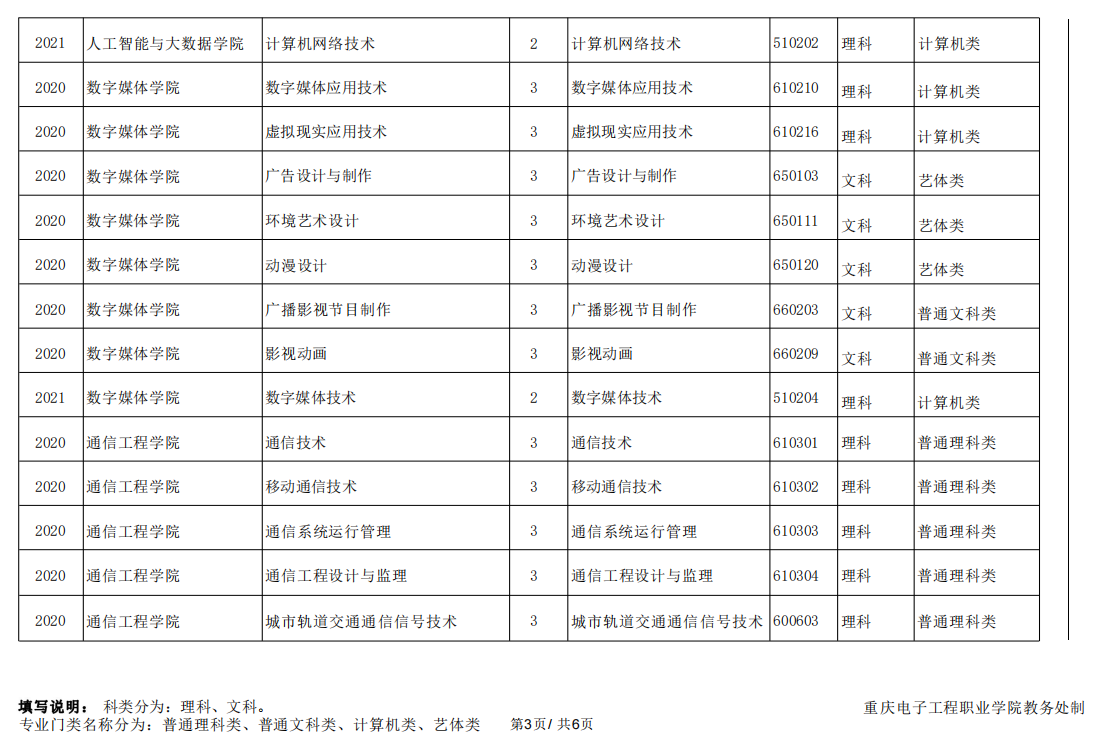 2023年重庆电子工程职业学院专升本考试科类公布